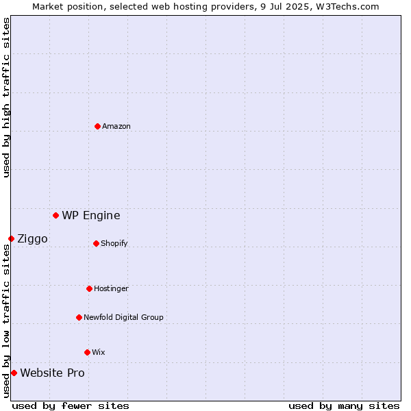 Market position of WP Engine vs. Website Pro vs. Ziggo