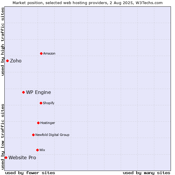 Market position of WP Engine vs. Zoho vs. Website Pro