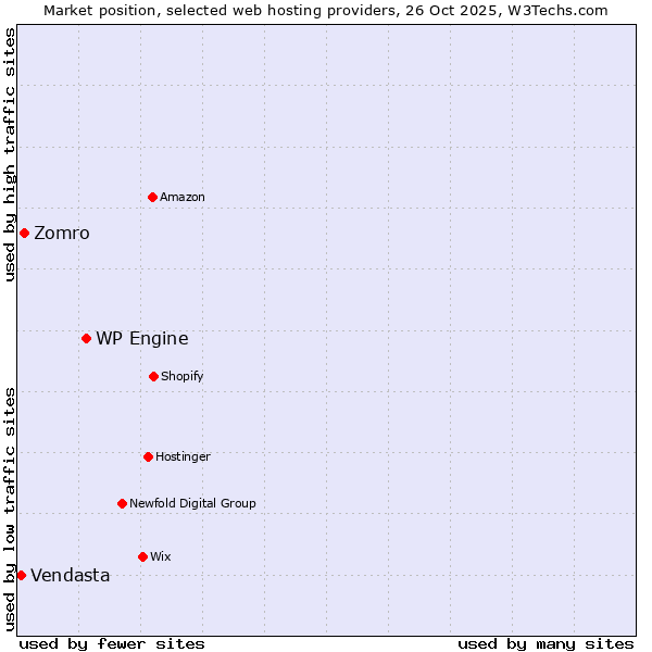 Market position of WP Engine vs. Zomro vs. Vendasta