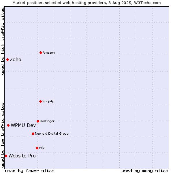 Market position of WPMU Dev vs. Zoho vs. Website Pro