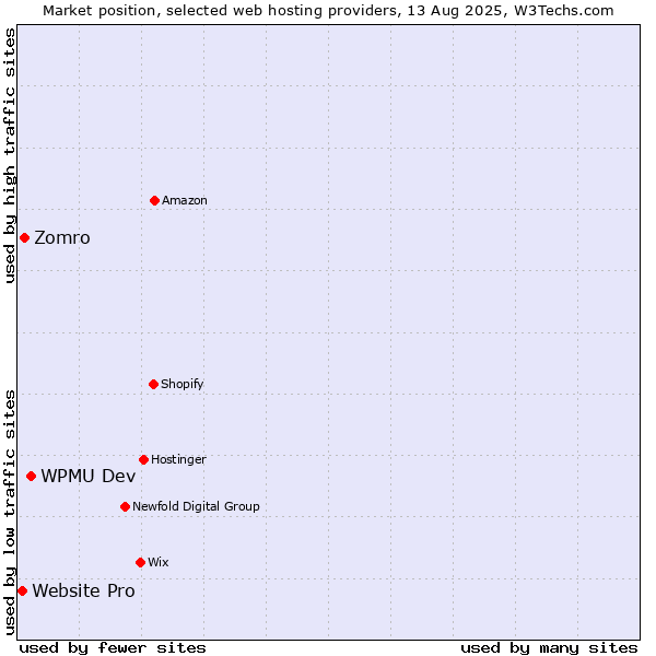 Market position of WPMU Dev vs. Zomro vs. Website Pro