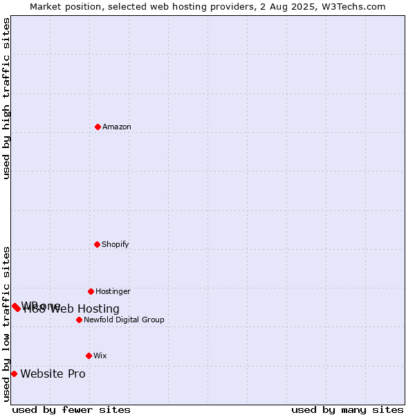 Market position of H88 Web Hosting vs. WP.one vs. Website Pro