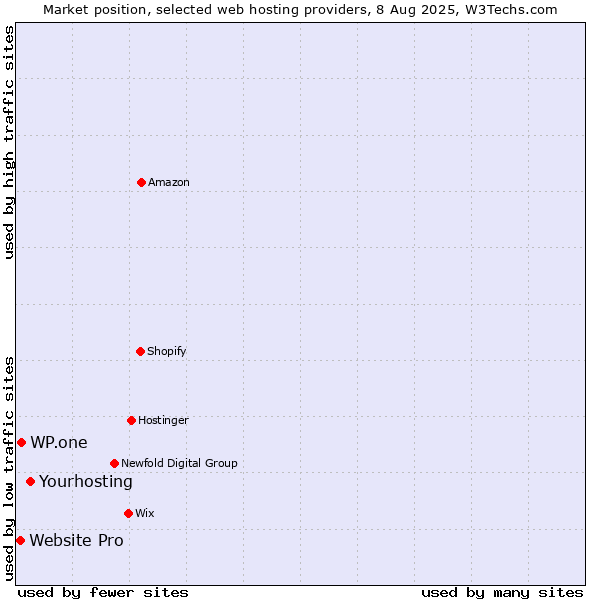 Market position of Yourhosting vs. WP.one vs. Website Pro