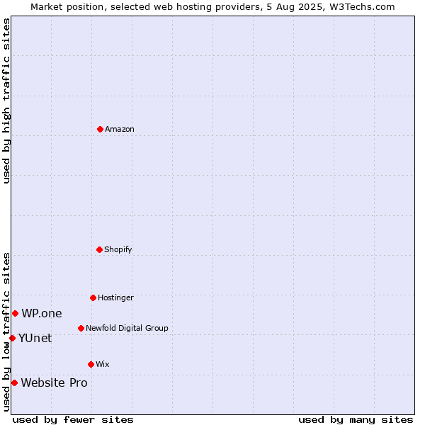 Market position of WP.one vs. Website Pro vs. YUnet