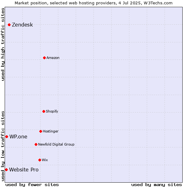 Market position of Zendesk vs. WP.one vs. Website Pro