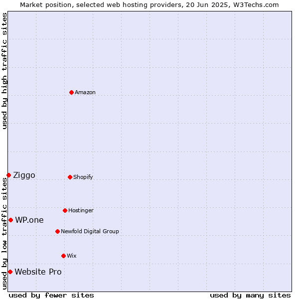 Market position of WP.one vs. Website Pro vs. Ziggo