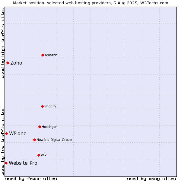 Market position of Zoho vs. WP.one vs. Website Pro