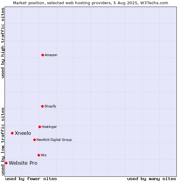 Market position of Xneelo vs. Website Pro