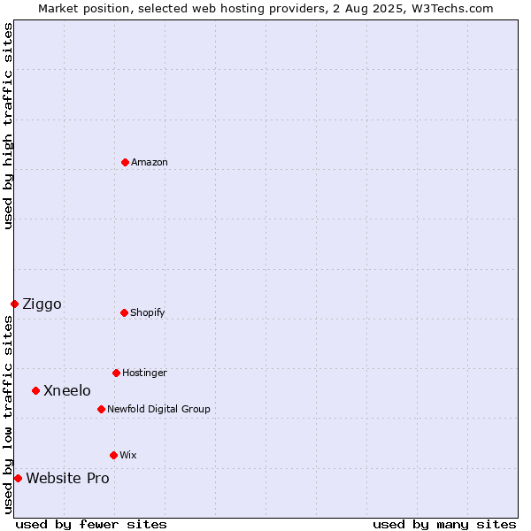 Market position of Xneelo vs. Website Pro vs. Ziggo