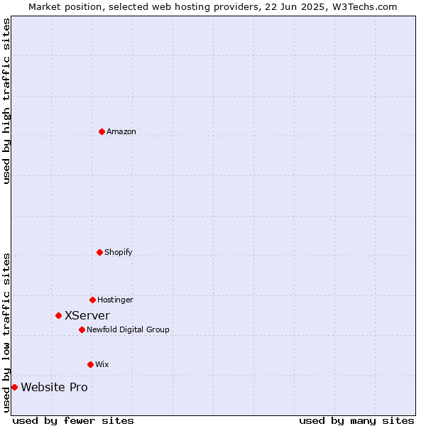 Market position of XServer vs. Website Pro