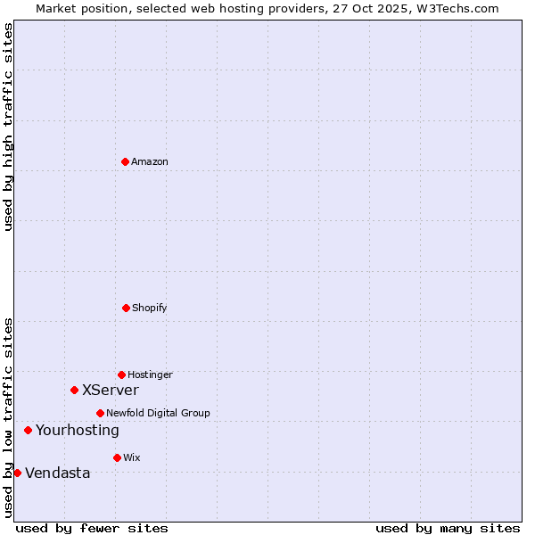 Market position of XServer vs. Yourhosting vs. Vendasta