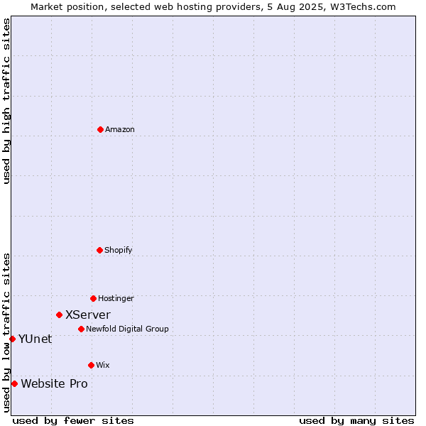 Market position of XServer vs. Website Pro vs. YUnet