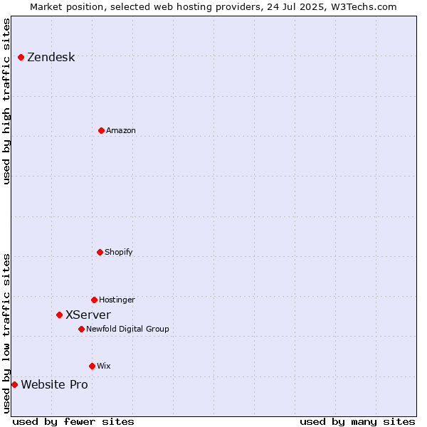 Market position of XServer vs. Zendesk vs. Website Pro