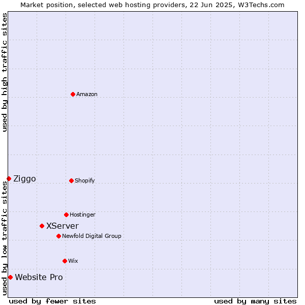Market position of XServer vs. Website Pro vs. Ziggo