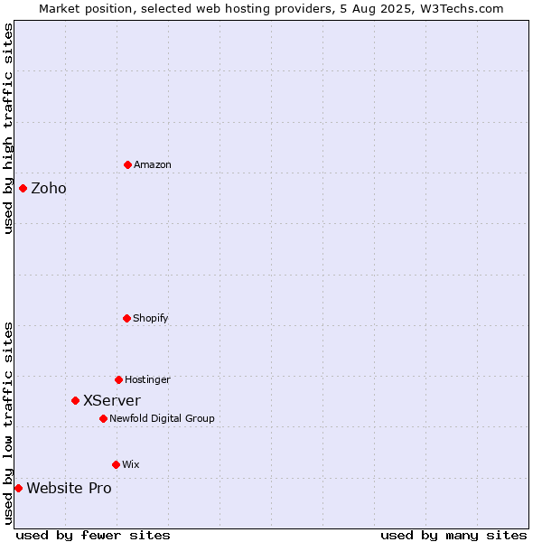 Market position of XServer vs. Zoho vs. Website Pro