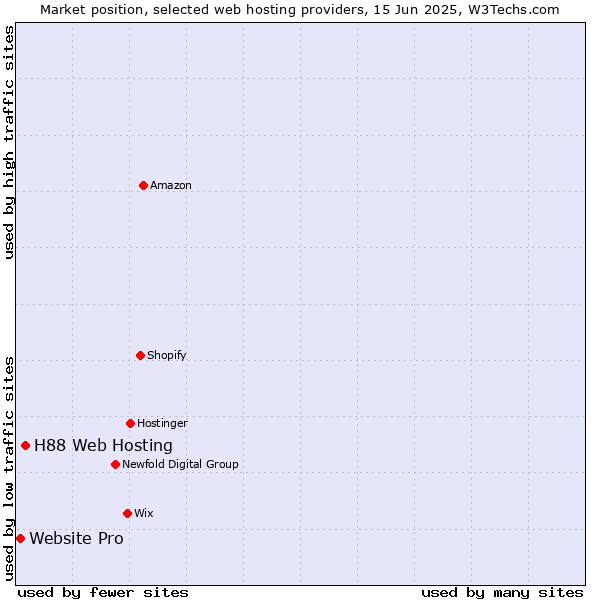 Market position of H88 Web Hosting vs. Website Pro