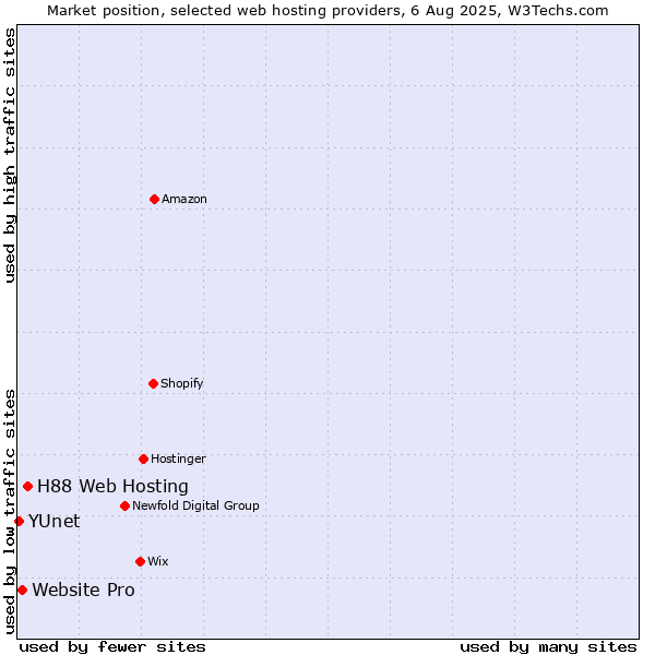 Market position of H88 Web Hosting vs. Website Pro vs. YUnet