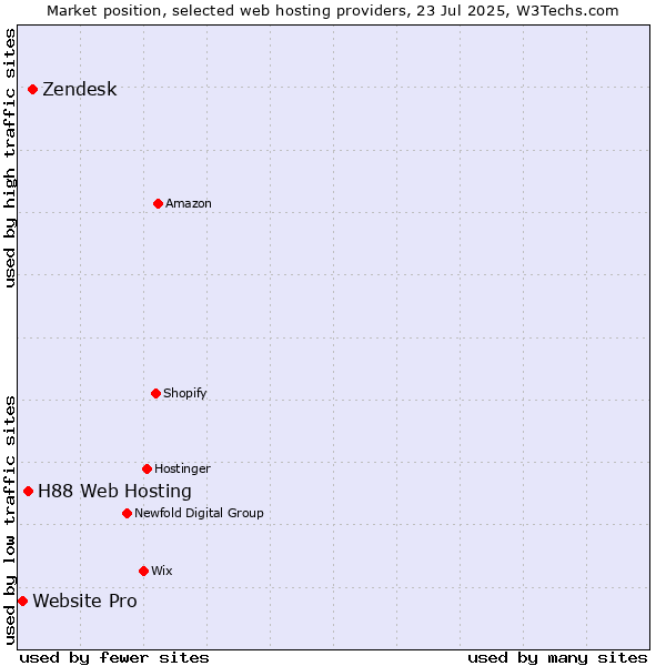 Market position of Zendesk vs. H88 Web Hosting vs. Website Pro