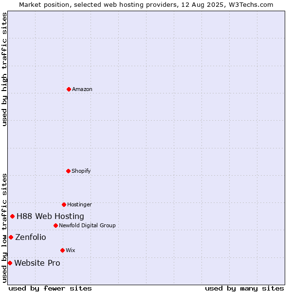 Market position of H88 Web Hosting vs. Zenfolio vs. Website Pro