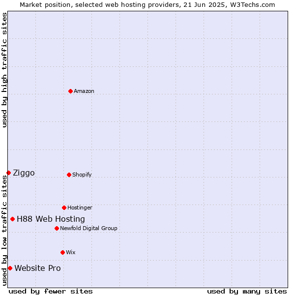 Market position of H88 Web Hosting vs. Website Pro vs. Ziggo