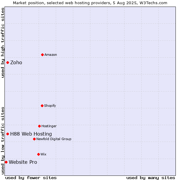 Market position of Zoho vs. H88 Web Hosting vs. Website Pro