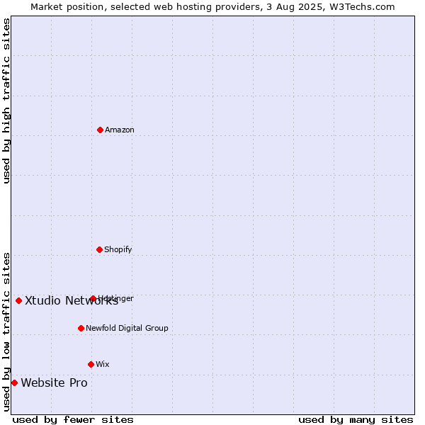 Market position of Xtudio Networks vs. Website Pro