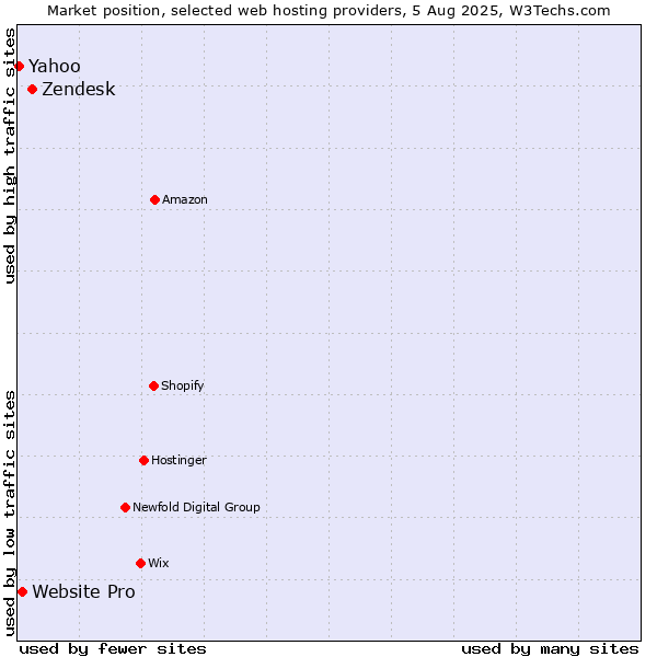 Market position of Zendesk vs. Website Pro vs. Yahoo