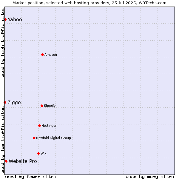 Market position of Website Pro vs. Yahoo vs. Ziggo