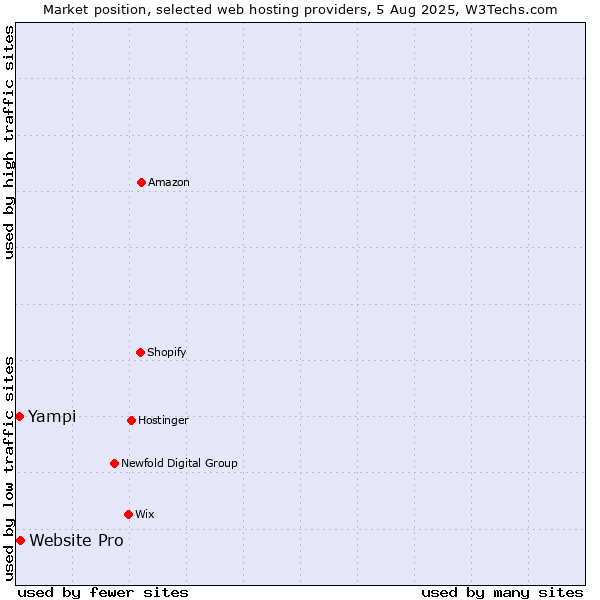 Market position of Website Pro vs. Yampi