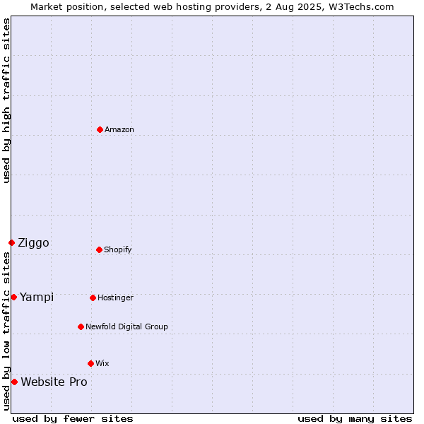 Market position of Website Pro vs. Yampi vs. Ziggo