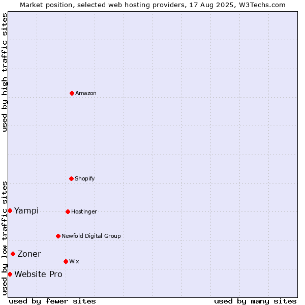 Market position of Zoner vs. Website Pro vs. Yampi