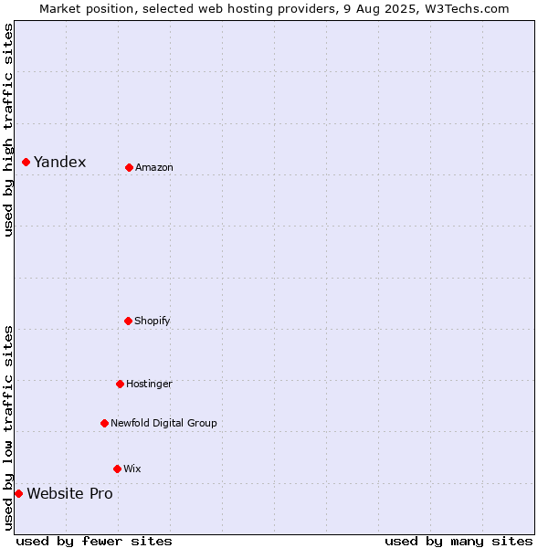 Market position of Yandex vs. Website Pro