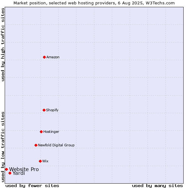 Market position of Yardi vs. Website Pro