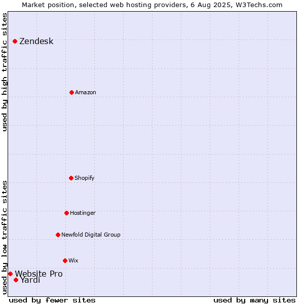 Market position of Yardi vs. Zendesk vs. Website Pro