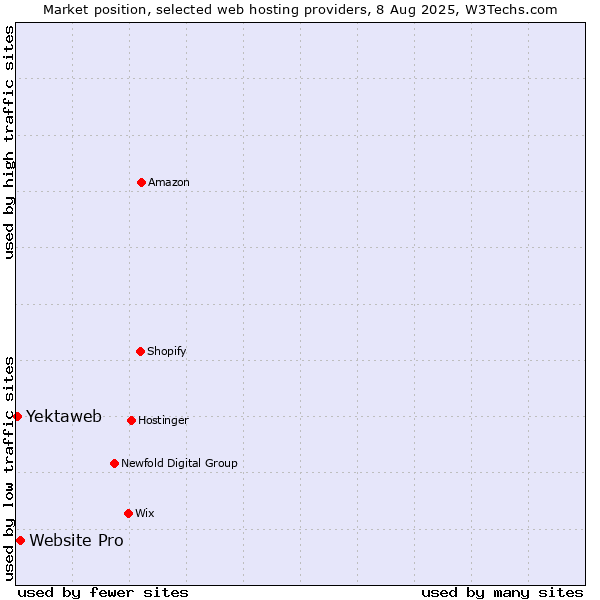 Market position of Website Pro vs. Yektaweb