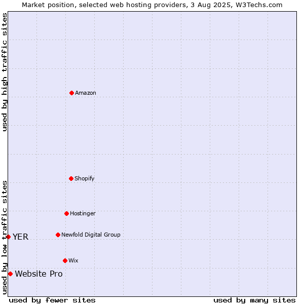 Market position of Website Pro vs. YER