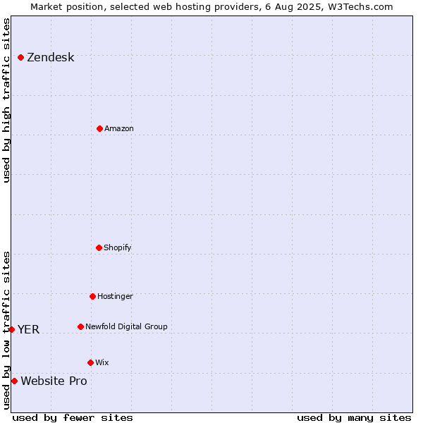 Market position of Zendesk vs. Website Pro vs. YER