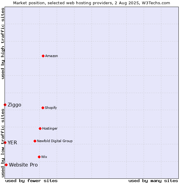 Market position of Website Pro vs. Ziggo vs. YER