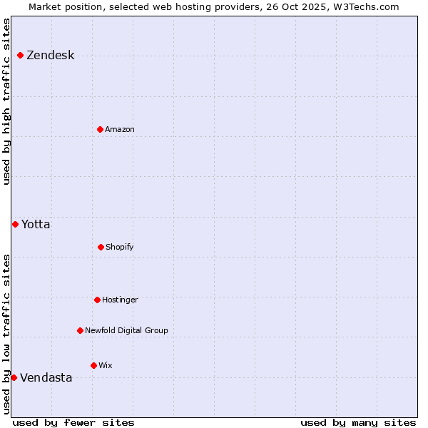 Market position of Zendesk vs. Yotta vs. Vendasta
