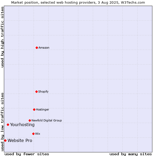 Market position of Yourhosting vs. Website Pro
