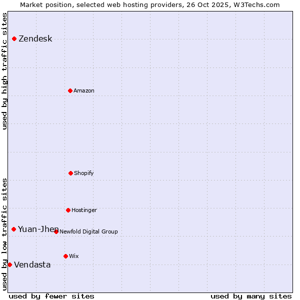 Market position of Zendesk vs. Yuan-Jhen vs. Vendasta