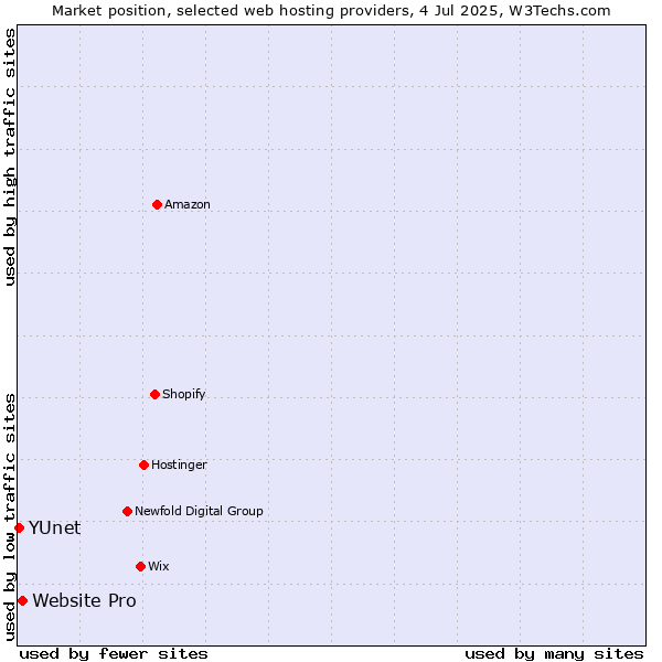 Market position of Website Pro vs. YUnet