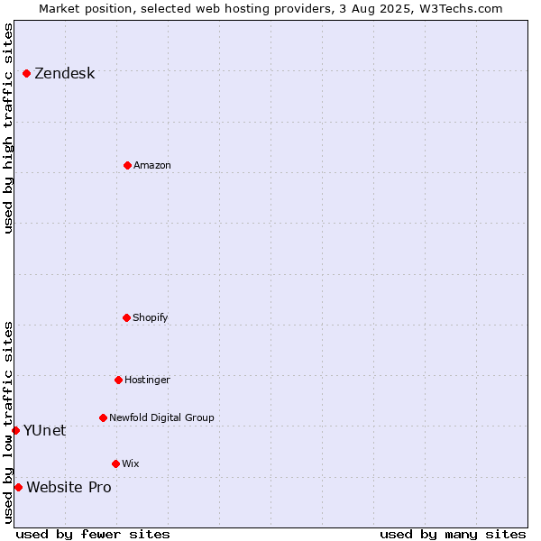 Market position of Zendesk vs. Website Pro vs. YUnet