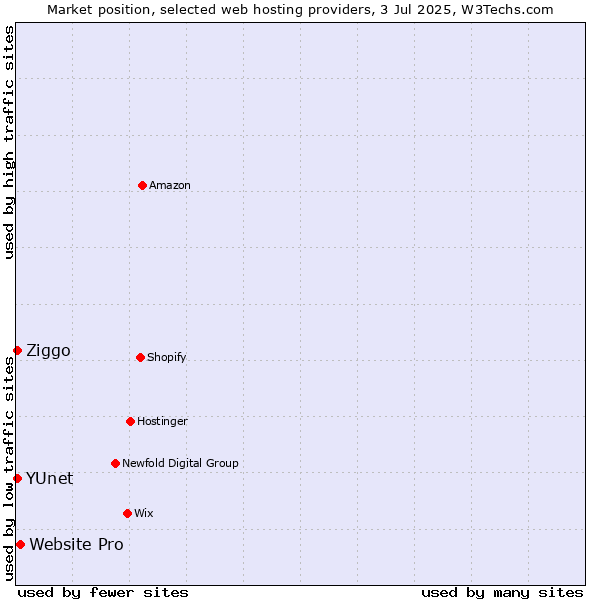 Market position of Website Pro vs. YUnet vs. Ziggo