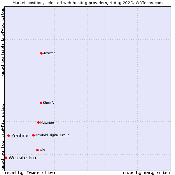Market position of Zenbox vs. Website Pro