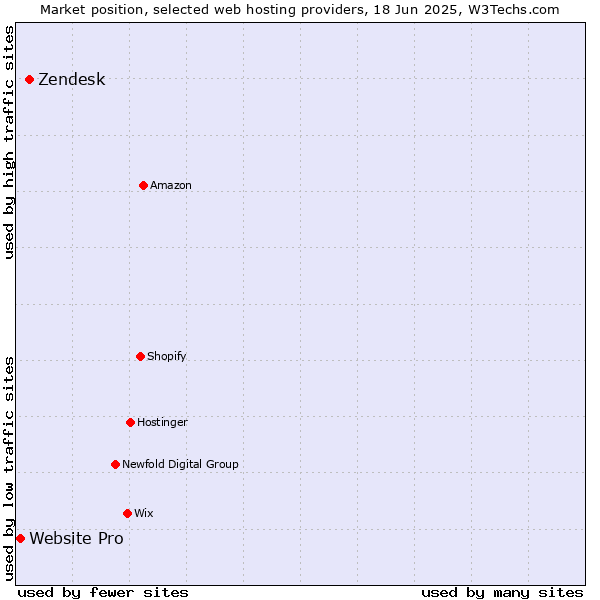 Market position of Zendesk vs. Website Pro