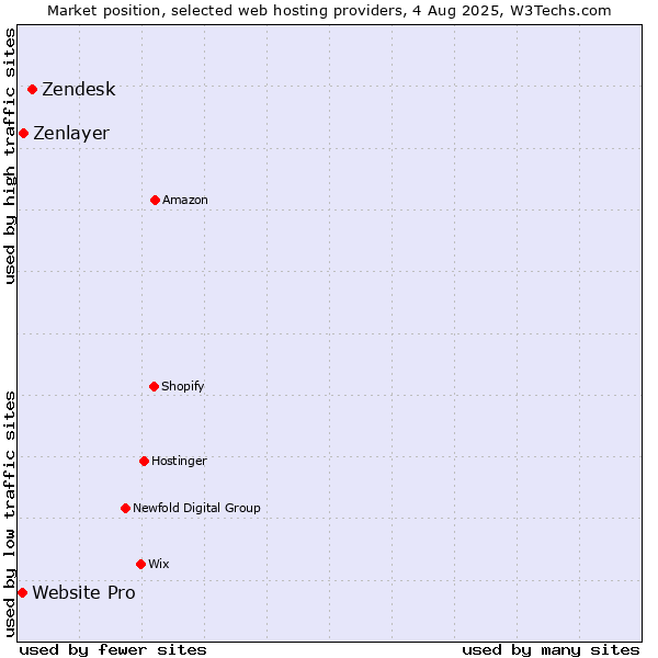 Market position of Zendesk vs. Zenlayer vs. Website Pro