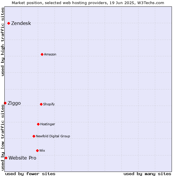 Market position of Zendesk vs. Website Pro vs. Ziggo