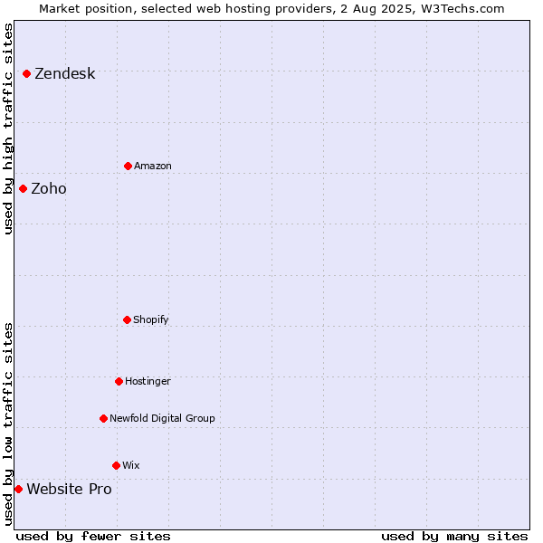 Market position of Zendesk vs. Zoho vs. Website Pro