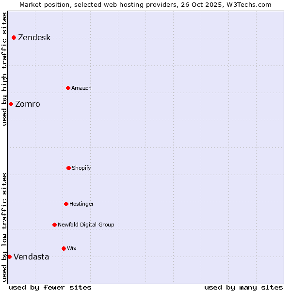 Market position of Zendesk vs. Zomro vs. Vendasta